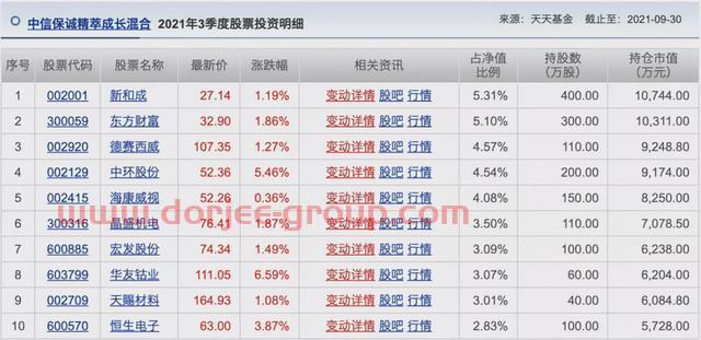 胡涛、杨明、冯波等9位明星基金经理三季度持仓变化汇总（续）