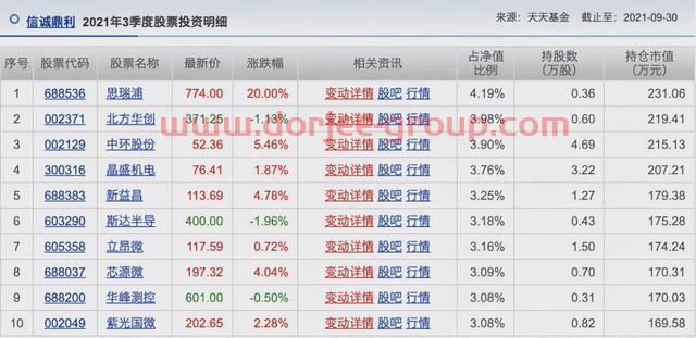 胡涛、杨明、冯波等9位明星基金经理三季度持仓变化汇总（续）