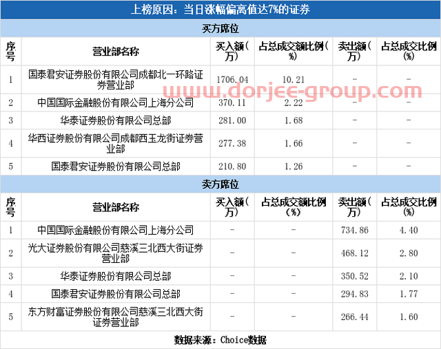 多主力现身龙虎榜，大龙地产涨停（03-17）