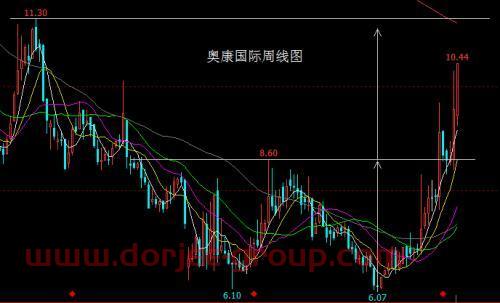 创业板大涨是最后的回光返照！奥康国际再度涨停