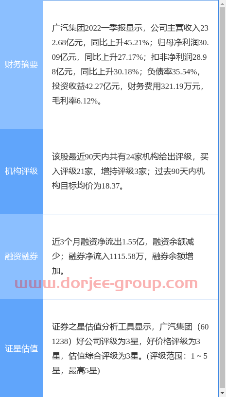 广汽集团盘中创60日新高，东吴证券二周前给出“买入”评级