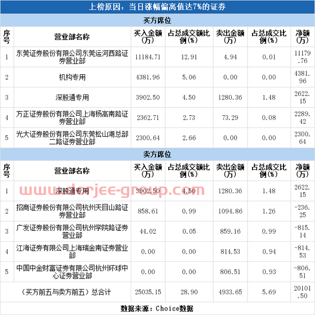多主力现身龙虎榜，大立科技涨停（06-29）