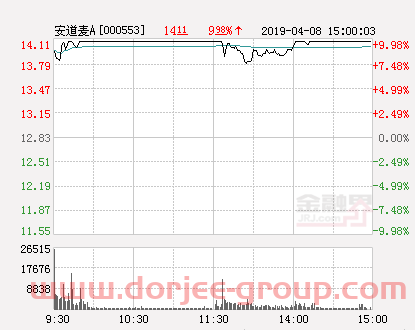 快讯：安道麦A涨停 报于14.11元