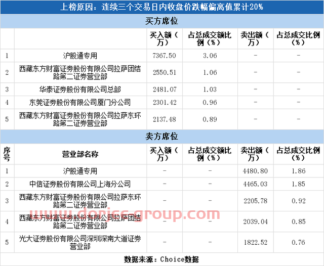 多主力现身龙虎榜，宁波建工3日下跌23.04%（04-28）