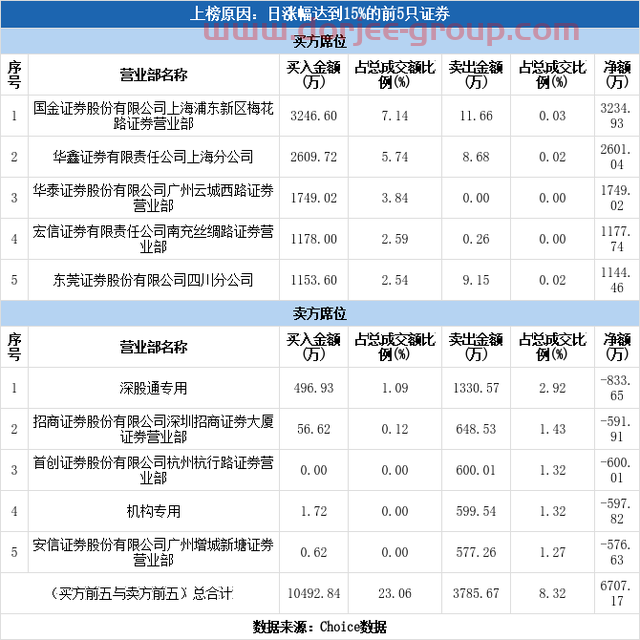 多主力现身龙虎榜，大富科技涨停（11-16）