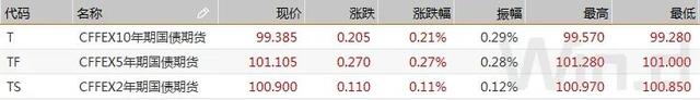 现券期货继续回暖，股债传导效应逐渐脱钩｜债市综述