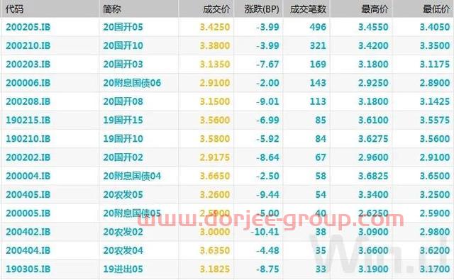 现券期货继续回暖，股债传导效应逐渐脱钩｜债市综述