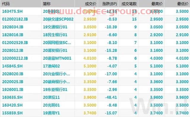 现券期货继续回暖，股债传导效应逐渐脱钩｜债市综述