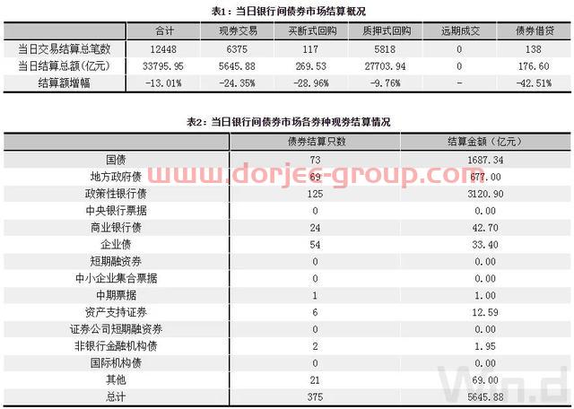 现券期货继续回暖，股债传导效应逐渐脱钩｜债市综述