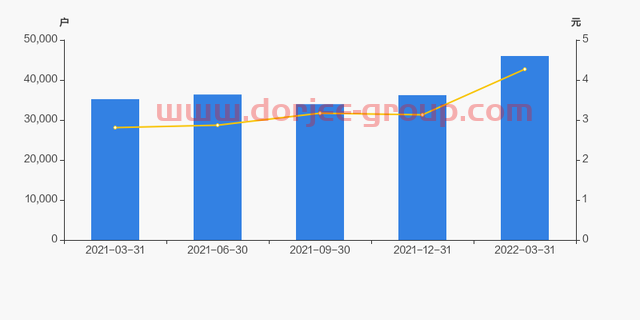 广宇集团股东户数增加27.01%，户均持股7.15万元