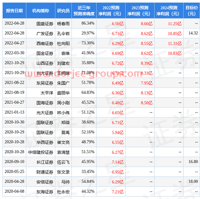 东方证券：给予安科生物增持评级，目标价位9.9元