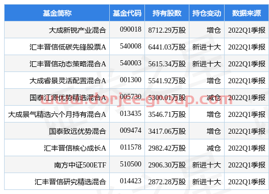 5月20日广汇能源盘中创60日新高，大成新锐产业混合基金重仓该股