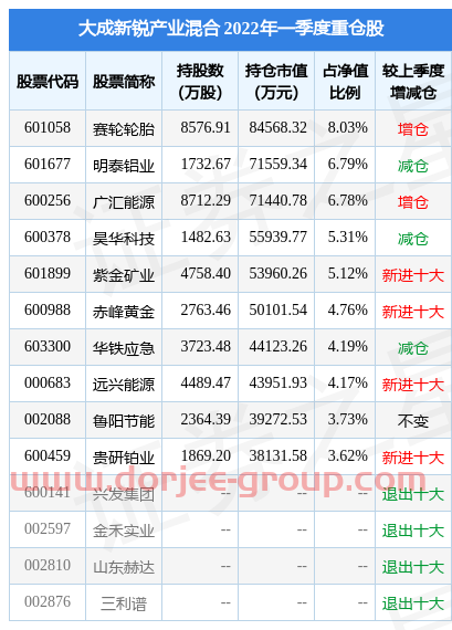5月20日广汇能源盘中创60日新高，大成新锐产业混合基金重仓该股