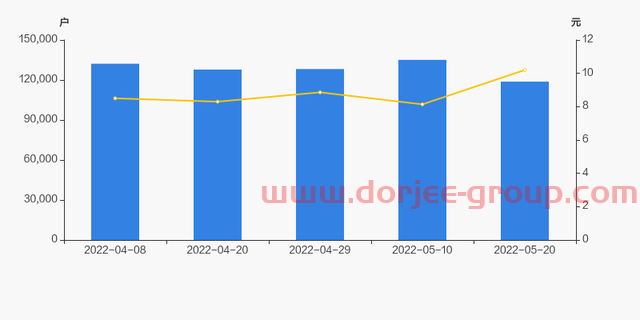 广汇能源股东户数下降12.09%，户均持股56.39万元