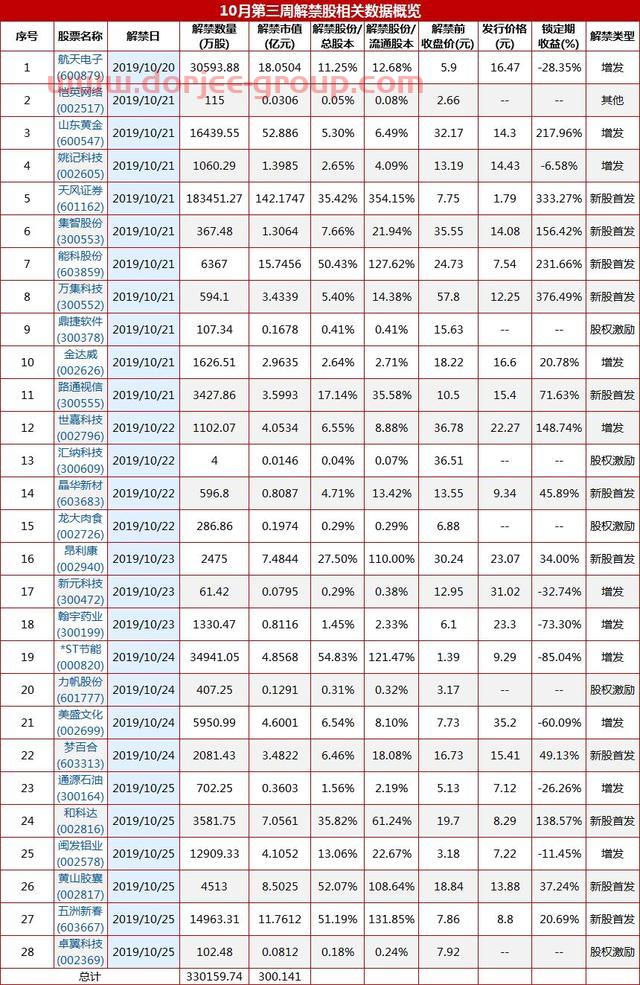 四连阴后下周解禁市值暴跌八成至300亿 天风证券近150亿元限售股流通