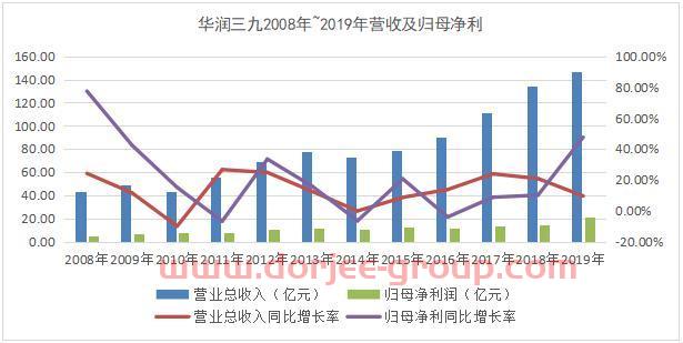 华润三九：国企中药股的市场化突围之路｜聚焦国内医药生物产业重要公司
