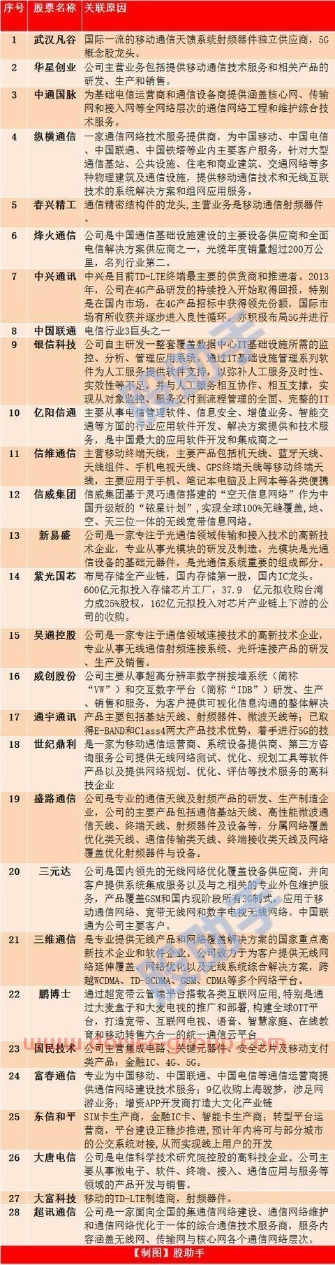 5G概念股汇总整理