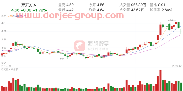 京东方Ａ(000725)12月30日走势分析