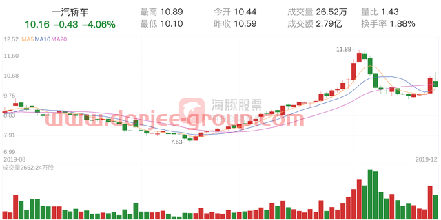 一汽轿车(000800)12月23日走势分析