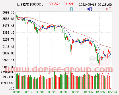 开盘：A股三大指数集体高开沪指涨0.43%，医药股依旧活跃