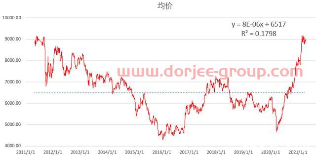 「刘先生的地质专栏」铜历史均价研究