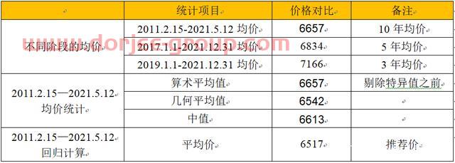 「刘先生的地质专栏」铜历史均价研究