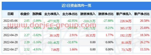 异动快报：ST洲际（600759）5月9日13点19分封涨停板