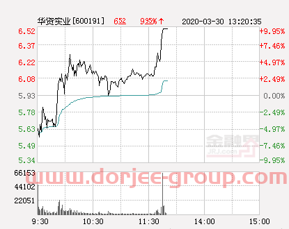快讯：华资实业涨停 报于6.52元