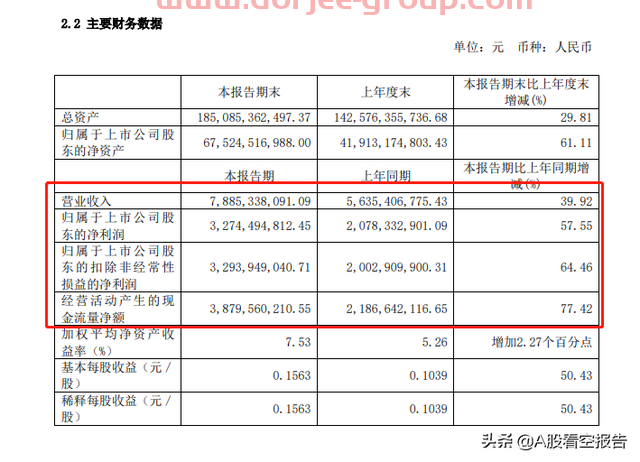 好饭不怕晚！三峡能源半年度财报详解