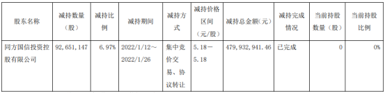 重庆路桥股东同方国信减持9265.11万股 套现4.8亿 2021年第三季度公司净利8602.98万