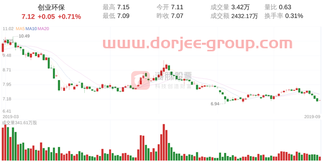 创业环保(600874)9月27日走势分析