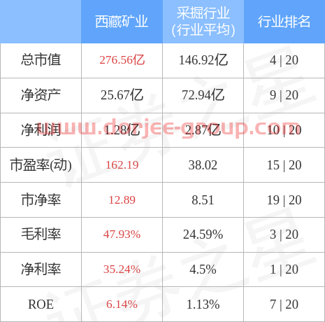 异动快报：西藏矿业（000762）12月31日10点14分封涨停板
