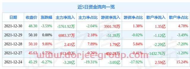 异动快报：西藏矿业（000762）12月31日10点14分封涨停板