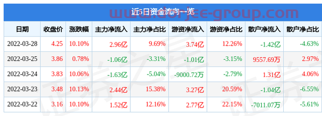 异动快报：阳光城（000671）3月29日9点34分封跌停板