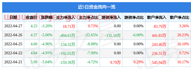 异动快报：ST八菱（002592）4月28日9点42分封涨停板