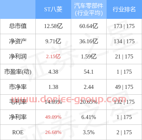 异动快报：ST八菱（002592）4月28日9点42分封涨停板