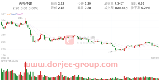 吉视传媒(601929)9月24日走势分析
