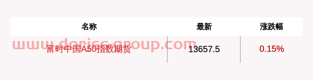 富时中国A50指数期货高开0.15%