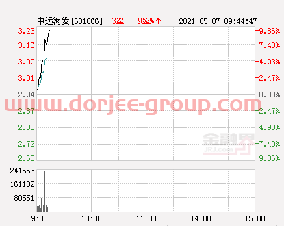 快讯：中远海发涨停 报于3.23元