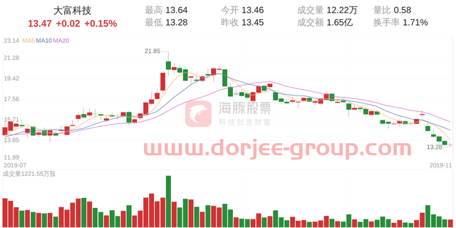 大富科技(300134)11月27日走势分析
