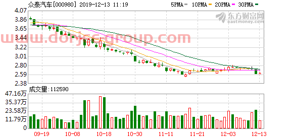 机构现身龙虎榜，*ST众泰3日下跌13.64%（01-11）