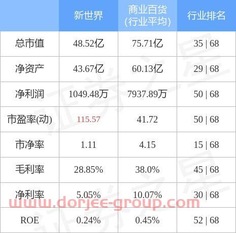 新世界股票
