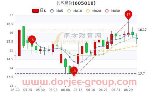 长华股份股票股吧