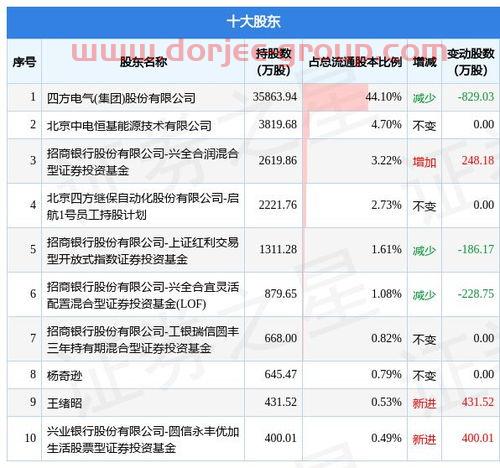 四方股份股吧