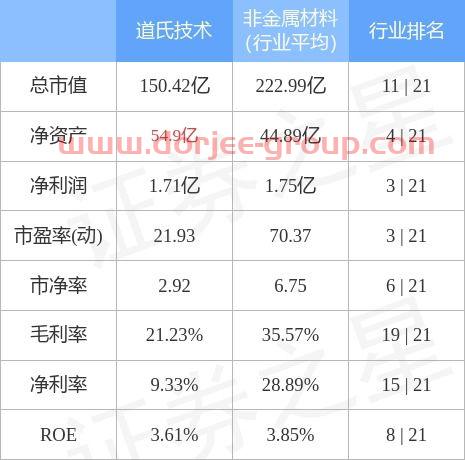道氏技术