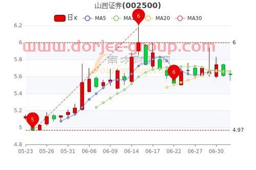 西南证券股票行情走势