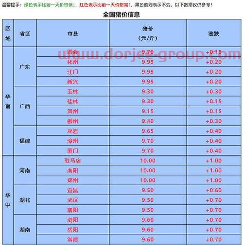 河南生猪价格