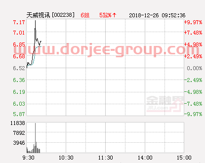 快讯：天威视讯涨停 报于7.17元