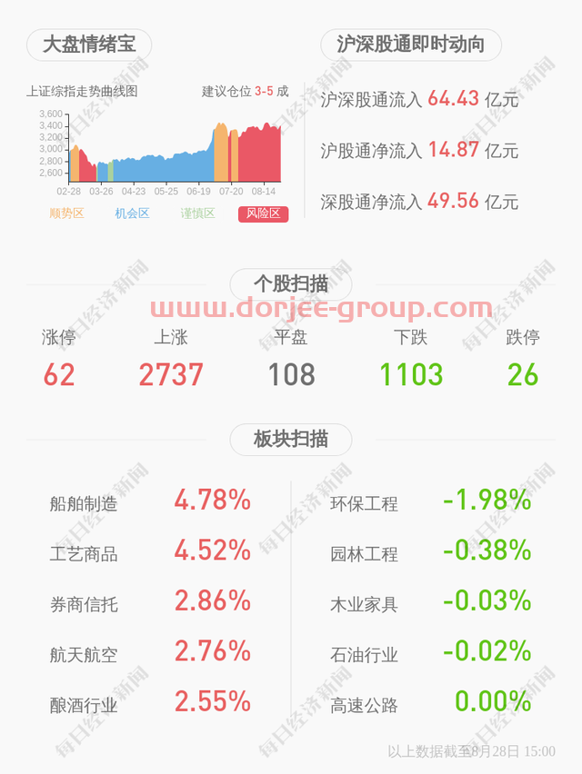 国电南瑞：2020年半年度净利润约13.77亿元，同比增加14.59%