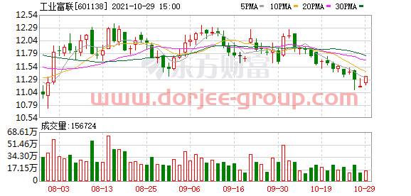 工业富联股东户数增加2.38%，户均持股101.87万元